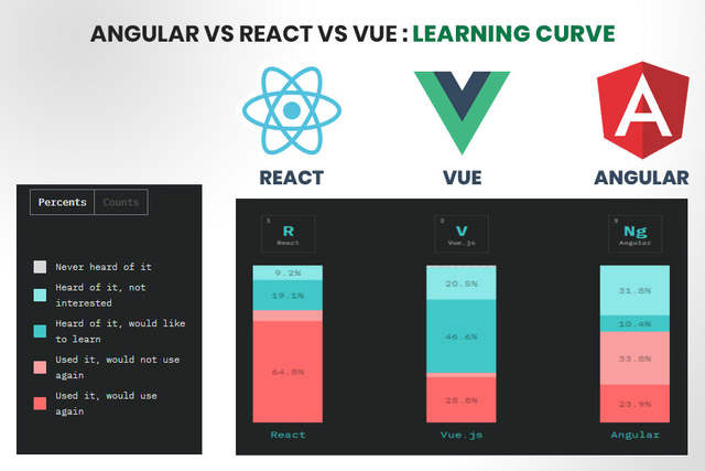 React vs Angular vs Vue